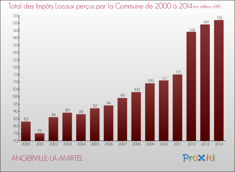 Evolution des Impôts Locaux pour la commune de ANGERVILLE-LA-MARTEL de 2000 à 2014 Evolution des Impôts Locaux pour ANGERVILLE-LA-MARTEL de 2000 à 2014