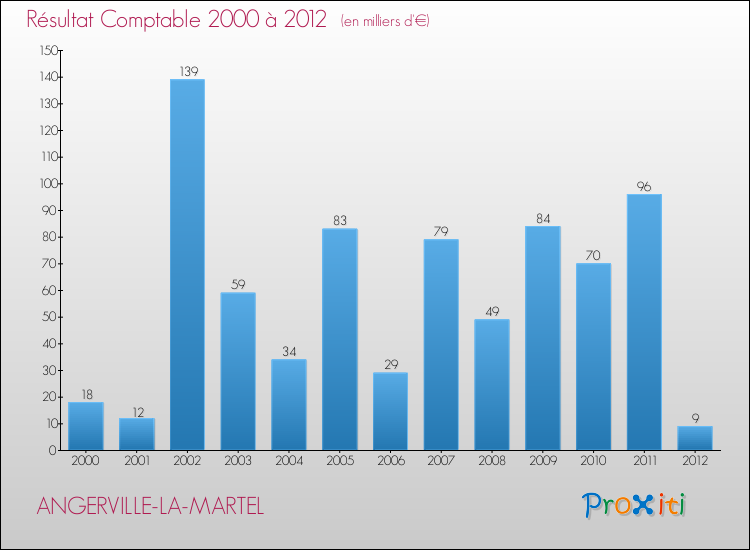 Evolution du résultat comptable pour la commune de ANGERVILLE-LA-MARTEL de 2000 à 2012 Evolution du résultat comptable pour ANGERVILLE-LA-MARTEL de 2000 à 2012