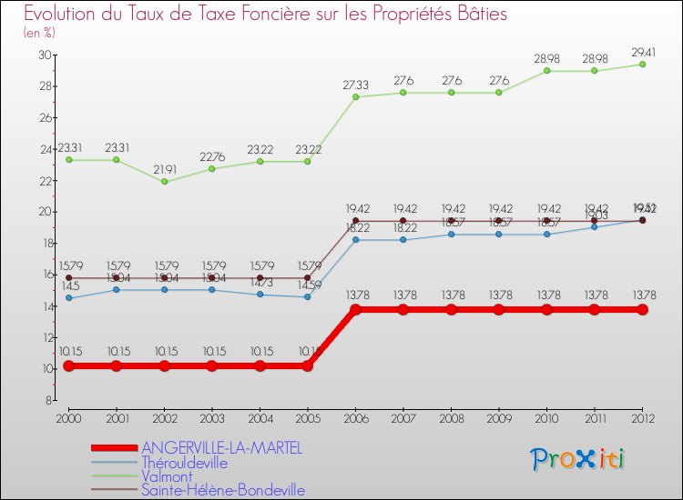 Evolution du taux de la taxe foncière sur le bati pour ANGERVILLE-LA-MARTEL et les communes proches de 2000 à 2012 Comparaison des taux de taxe foncière sur le bati pour ANGERVILLE-LA-MARTEL et les communes voisines de 2000 à 2012