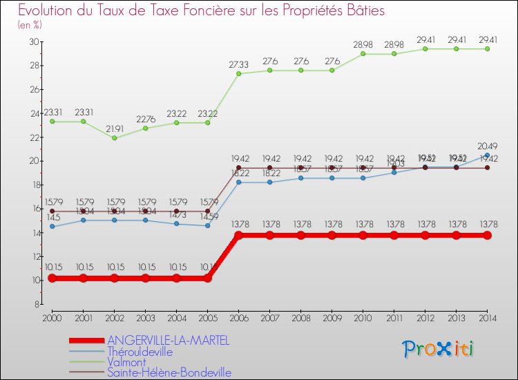 Evolution du taux de la taxe foncière sur le bati pour ANGERVILLE-LA-MARTEL et les communes proches de 2000 à 2014 Comparaison des taux de taxe foncière sur le bati pour ANGERVILLE-LA-MARTEL et les communes voisines de 2000 à 2014