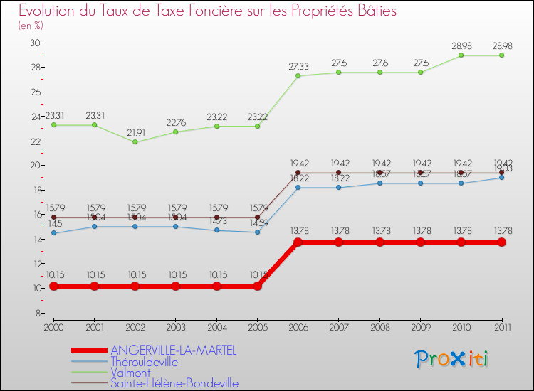 Evolution du taux de la taxe foncière sur le bati pour ANGERVILLE-LA-MARTEL et les communes proches Comparaison des taux de taxe foncière sur le bati pour ANGERVILLE-LA-MARTEL et les communes voisines