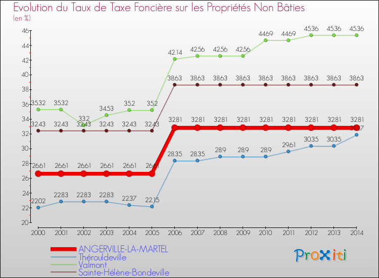 Evolution du taux de la taxe foncière sur les immeubles et terrains non batis pour ANGERVILLE-LA-MARTEL et les communes proches de 2000 à 2014 Comparaison des taux de la taxe foncière sur les immeubles et terrains non batis pour ANGERVILLE-LA-MARTEL et les communes voisines de 2000 à 2014