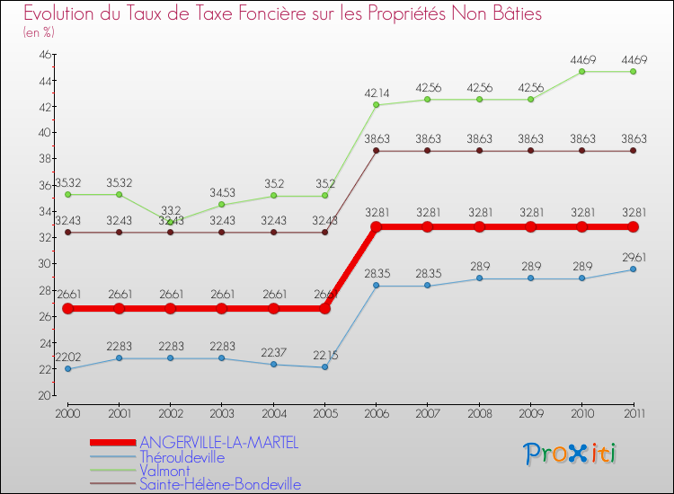 Evolution du taux de la taxe foncière sur les immeubles et terrains non batis pour ANGERVILLE-LA-MARTEL et les communes proches Comparaison des taux de la taxe foncière sur les immeubles et terrains non batis pour ANGERVILLE-LA-MARTEL et les communes voisines