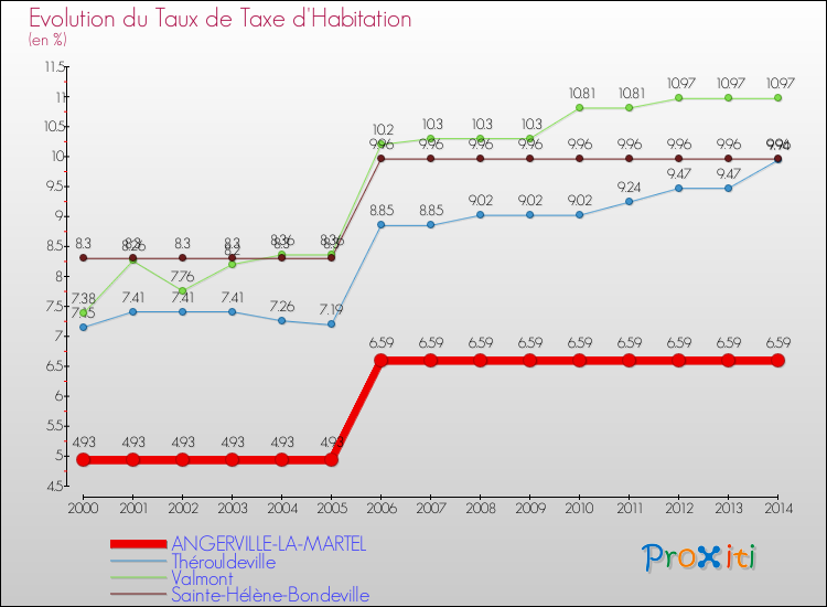 Evolution du taux de la taxe d'habitation pour ANGERVILLE-LA-MARTEL et les communes proches de 2000 à 2014 Comparaison des taux de la taxe d'habitation pour ANGERVILLE-LA-MARTEL et les communes voisines de 2000 à 2014