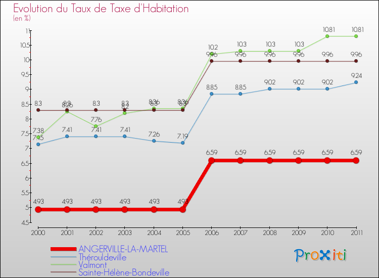 Evolution du taux de la taxe d'habitation pour ANGERVILLE-LA-MARTEL et les communes proches Comparaison des taux de la taxe d'habitation pour ANGERVILLE-LA-MARTEL et les communes voisines