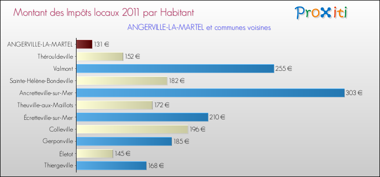 Montant des impôts locaux par Habitant pour ANGERVILLE-LA-MARTEL et les communes proches Comparaison des impôts locaux par habitant pour ANGERVILLE-LA-MARTEL et les communes voisines