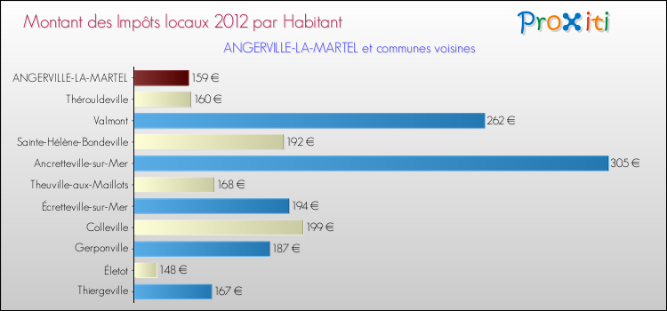 Montant des impôts locaux par Habitant pour ANGERVILLE-LA-MARTEL et les communes proches Comparaison des impôts locaux par habitant pour ANGERVILLE-LA-MARTEL et les communes voisines