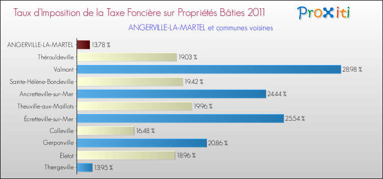 Taux d'imposition de la taxe foncière sur le bati 2011 pour ANGERVILLE-LA-MARTEL et les communes proches Comparaison des taux d'imposition de la taxe foncière sur le bati 2011 pour ANGERVILLE-LA-MARTEL et les communes voisines