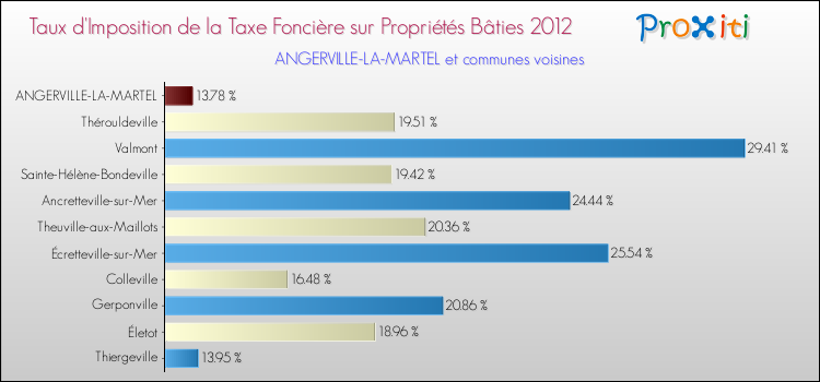 Taux d'imposition de la taxe foncière sur le bati 2012 pour ANGERVILLE-LA-MARTEL et les communes proches Comparaison des taux d'imposition de la taxe foncière sur le bati 2012 pour ANGERVILLE-LA-MARTEL et les communes voisines