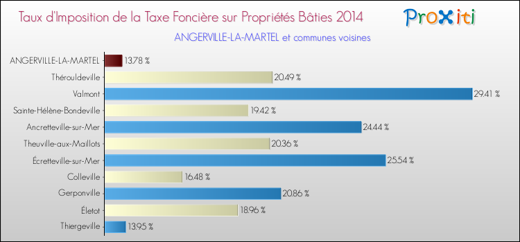 Taux d'imposition de la taxe foncière sur le bati 2014 pour ANGERVILLE-LA-MARTEL et les communes proches Comparaison des taux d'imposition de la taxe foncière sur le bati 2014 pour ANGERVILLE-LA-MARTEL et les communes voisines