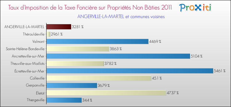 Taux d'imposition de la taxe foncière sur les immeubles et terrains non batis 2011 pour ANGERVILLE-LA-MARTEL et les communes proches Comparaison des taux d'imposition de la taxe foncière sur les immeubles et terrains non batis 2011 pour ANGERVILLE-LA-MARTEL et les communes voisines