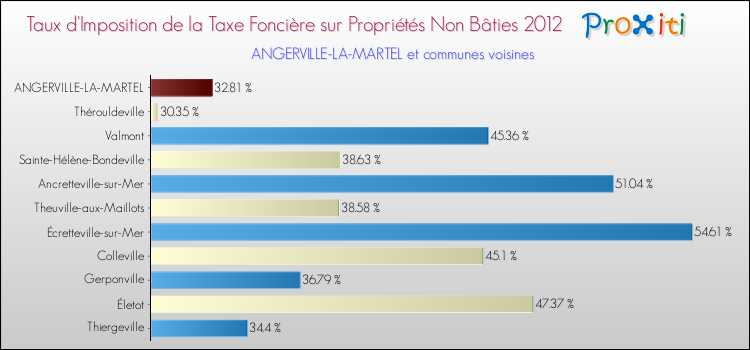 Taux d'imposition de la taxe foncière sur les immeubles et terrains non batis 2012 pour ANGERVILLE-LA-MARTEL et les communes proches Comparaison des taux d'imposition de la taxe foncière sur les immeubles et terrains non batis 2012 pour ANGERVILLE-LA-MARTEL et les communes voisines