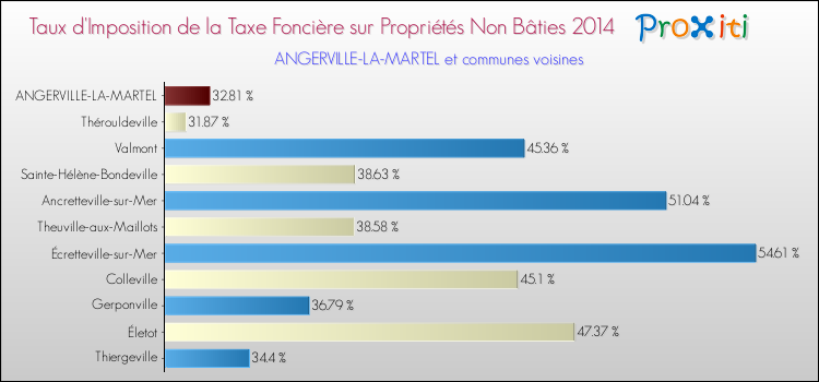 Taux d'imposition de la taxe foncière sur les immeubles et terrains non batis 2014 pour ANGERVILLE-LA-MARTEL et les communes proches Comparaison des taux d'imposition de la taxe foncière sur les immeubles et terrains non batis 2014 pour ANGERVILLE-LA-MARTEL et les communes voisines