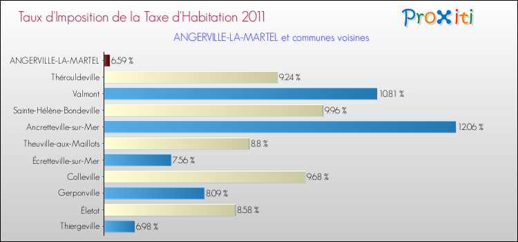 Taux d'imposition de la taxe d'habitation 2011 pour ANGERVILLE-LA-MARTEL et les communes proches Comparaison des taux d'imposition de la taxe d'habitation 2011 pour ANGERVILLE-LA-MARTEL et les communes voisines