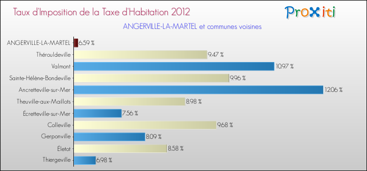 Taux d'imposition de la taxe d'habitation 2012 pour ANGERVILLE-LA-MARTEL et les communes proches Comparaison des taux d'imposition de la taxe d'habitation 2012 pour ANGERVILLE-LA-MARTEL et les communes voisines