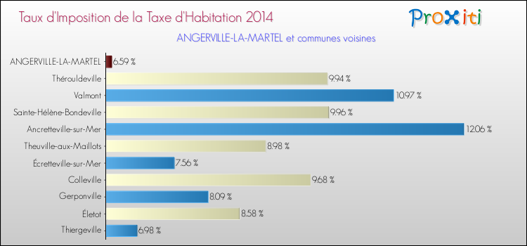 Taux d'imposition de la taxe d'habitation 2014 pour ANGERVILLE-LA-MARTEL et les communes proches Comparaison des taux d'imposition de la taxe d'habitation 2014 pour ANGERVILLE-LA-MARTEL et les communes voisines