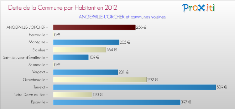 Dette par habitant de la commune en 2012 pour ANGERVILLE-L'ORCHER et les communes proches Comparaison de la dette par habitant de la commune en 2012 pour ANGERVILLE-L'ORCHER et les communes voisines