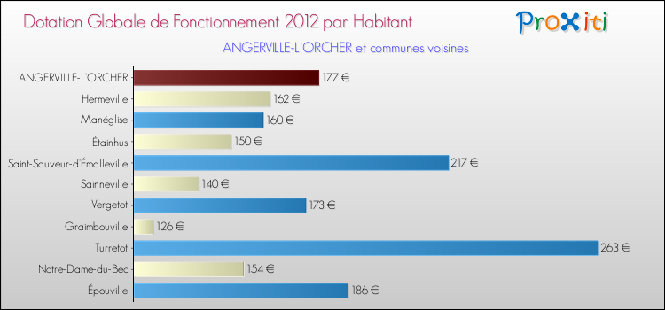Montant des dotations globales de fonctionnement DGF par Habitant pour ANGERVILLE-L'ORCHER et les communes proches Comparaison des des dotations globales de fonctionnement DGF par habitant pour ANGERVILLE-L'ORCHER et les communes voisines