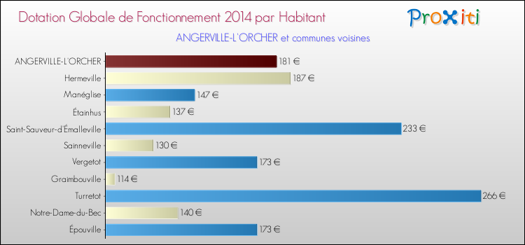 Montant des dotations globales de fonctionnement DGF par Habitant pour ANGERVILLE-L'ORCHER et les communes proches en 2014. Comparaison des des dotations globales de fonctionnement DGF par habitant pour ANGERVILLE-L'ORCHER et les communes voisines en 2014.