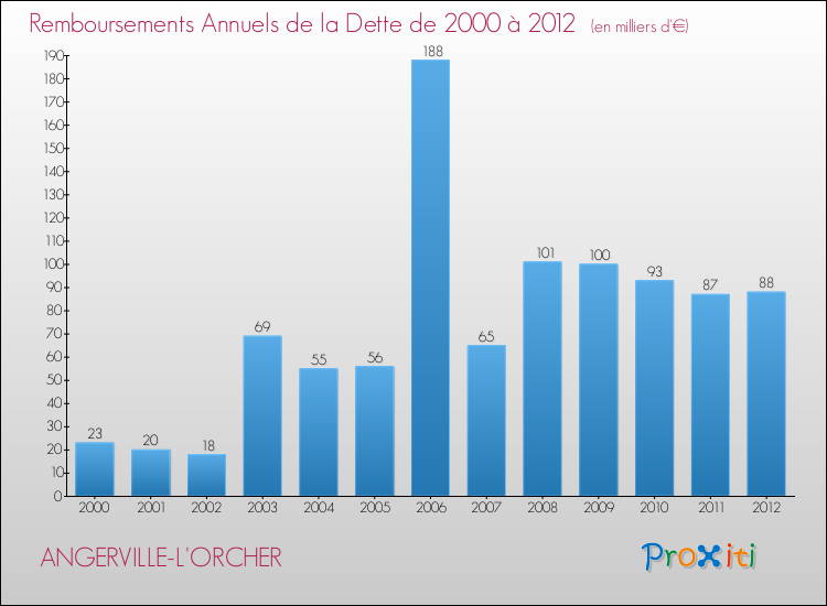 Evolution de l'annuité de la dette pour la commune de ANGERVILLE-L'ORCHER de 2000 à 2012 Annuités de la dette pour ANGERVILLE-L'ORCHER de 2000 à 2012