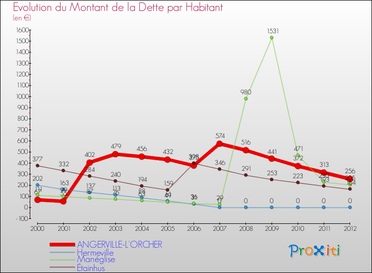 Evolution de la dette par habitant pour la commune de ANGERVILLE-L'ORCHER et les communes proches de 2000 à 2012 Comparaison de la dette par habitant pour ANGERVILLE-L'ORCHER et les communes voisines de 2000 à 2012