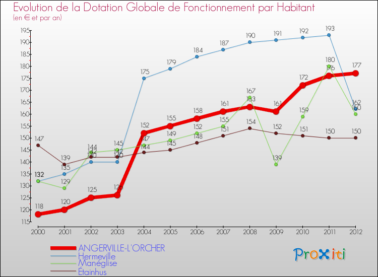 Evolution et montant de la dotation globale de fonctionnement par Habitant pour ANGERVILLE-L'ORCHER et les communes proches Comparaison des dotations globales de fonctionnement par habitant pour ANGERVILLE-L'ORCHER et les communes voisines