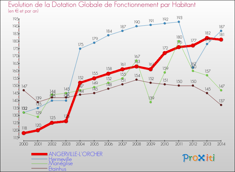Evolution et montant de la dotation globale de fonctionnement par Habitant pour ANGERVILLE-L'ORCHER et les communes proches de 2000 à 2014. Comparaison des dotations globales de fonctionnement par habitant pour ANGERVILLE-L'ORCHER et les communes voisines de 2000 à 2014.