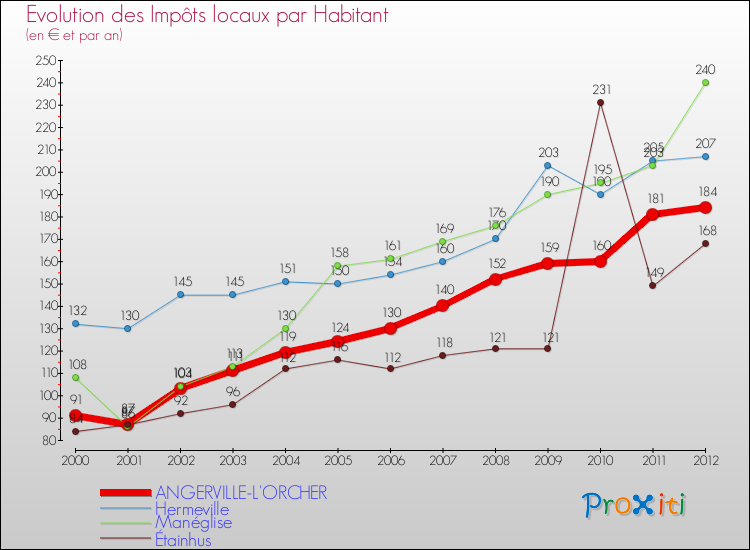 Evolution et montant des impôts locaux par Habitant pour ANGERVILLE-L'ORCHER et les communes proches Comparaison des impôts locaux par habitant pour ANGERVILLE-L'ORCHER et les communes voisines