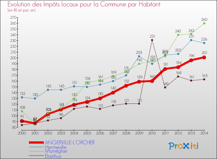 Evolution et montant des impôts locaux par Habitant pour ANGERVILLE-L'ORCHER et les communes proches de 2000 à 2014 Comparaison des impôts locaux par habitant pour ANGERVILLE-L'ORCHER et les communes voisines de 2000 à 2014
