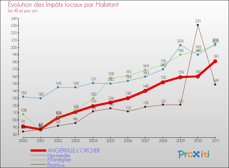 Evolution et montant des impôts locaux par Habitant pour ANGERVILLE-L'ORCHER et les communes proches Comparaison des impôts locaux par habitant pour ANGERVILLE-L'ORCHER et les communes voisines
