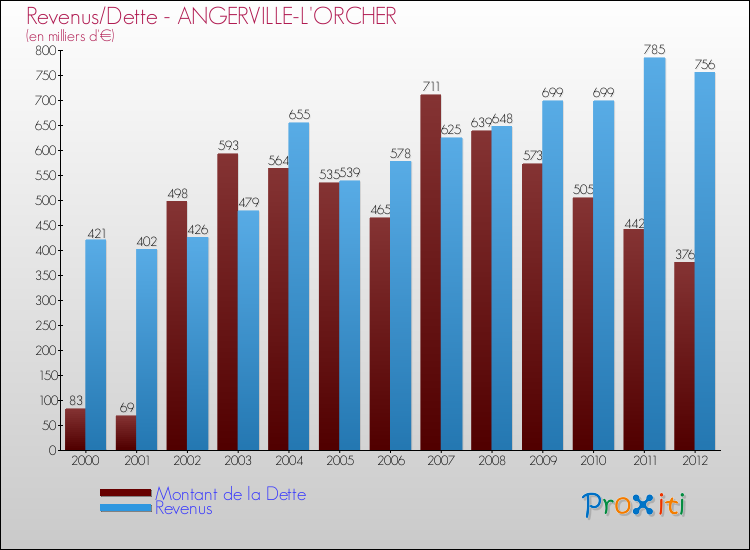 Evolution comparée de la dette et des revenus pour la commune de ANGERVILLE-L'ORCHER de 2000 à 2012 Comparaison de la dette et des revenus pour ANGERVILLE-L'ORCHER de 2000 à 2012
