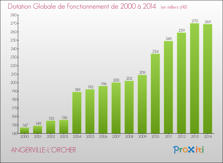 Evolution du montant de la Dotation Globale de Fonctionnement pour la commune de ANGERVILLE-L'ORCHER de 2000 à 2014 Evolution du montant de la Dotation Globale de Fonctionnement pour ANGERVILLE-L'ORCHER de 2000 à 2014