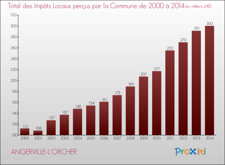 Evolution des Impôts Locaux pour la commune de ANGERVILLE-L'ORCHER de 2000 à 2014 Evolution des Impôts Locaux pour ANGERVILLE-L'ORCHER de 2000 à 2014
