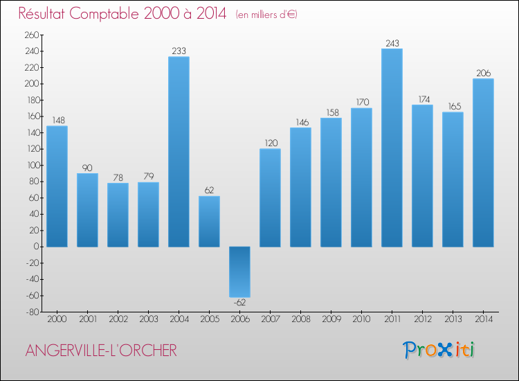Evolution du résultat comptable pour la commune de ANGERVILLE-L'ORCHER de 2000 à 2014 Evolution du résultat comptable pour ANGERVILLE-L'ORCHER de 2000 à 2014
