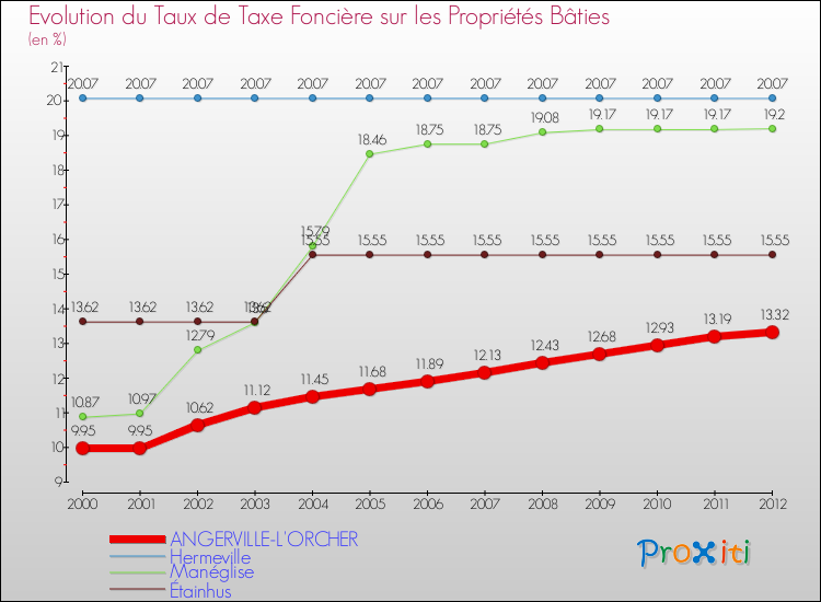 Evolution du taux de la taxe foncière sur le bati pour ANGERVILLE-L'ORCHER et les communes proches de 2000 à 2012 Comparaison des taux de taxe foncière sur le bati pour ANGERVILLE-L'ORCHER et les communes voisines de 2000 à 2012