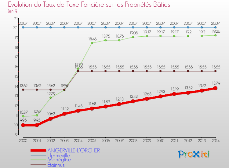 Evolution du taux de la taxe foncière sur le bati pour ANGERVILLE-L'ORCHER et les communes proches de 2000 à 2014 Comparaison des taux de taxe foncière sur le bati pour ANGERVILLE-L'ORCHER et les communes voisines de 2000 à 2014