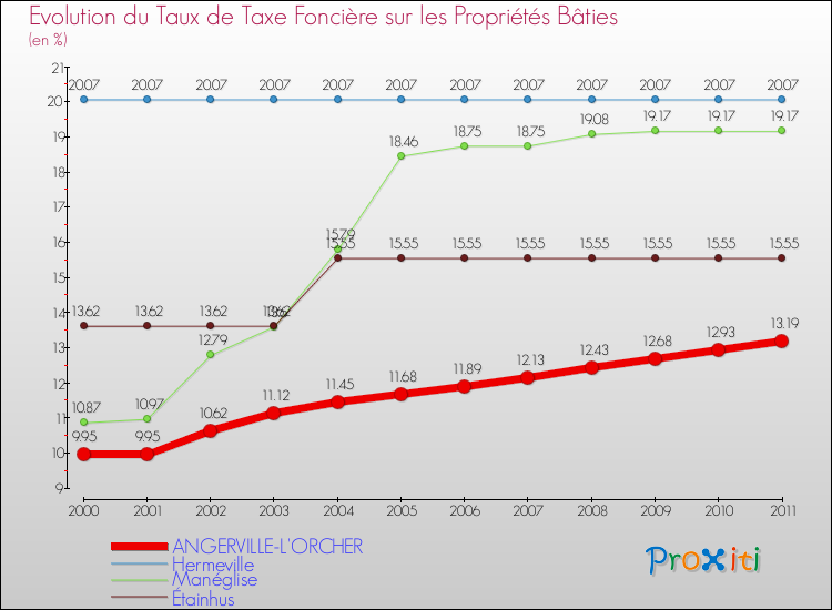 Evolution du taux de la taxe foncière sur le bati pour ANGERVILLE-L'ORCHER et les communes proches Comparaison des taux de taxe foncière sur le bati pour ANGERVILLE-L'ORCHER et les communes voisines