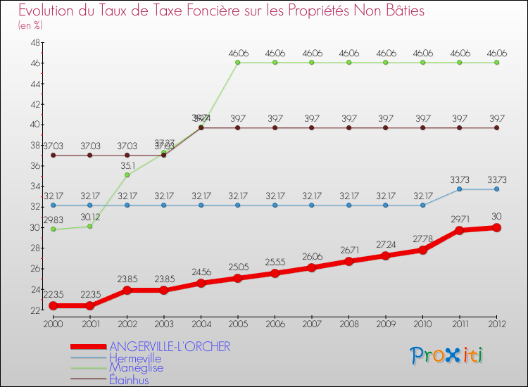 Evolution du taux de la taxe foncière sur les immeubles et terrains non batis pour ANGERVILLE-L'ORCHER et les communes proches de 2000 à 2012 Comparaison des taux de la taxe foncière sur les immeubles et terrains non batis pour ANGERVILLE-L'ORCHER et les communes voisines de 2000 à 2012