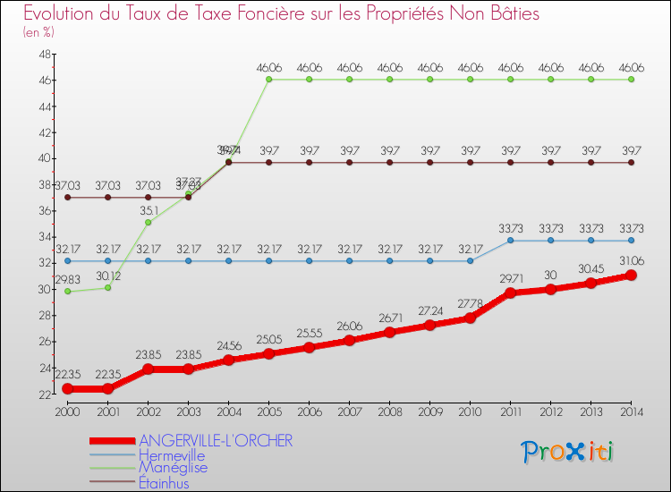 Evolution du taux de la taxe foncière sur les immeubles et terrains non batis pour ANGERVILLE-L'ORCHER et les communes proches de 2000 à 2014 Comparaison des taux de la taxe foncière sur les immeubles et terrains non batis pour ANGERVILLE-L'ORCHER et les communes voisines de 2000 à 2014