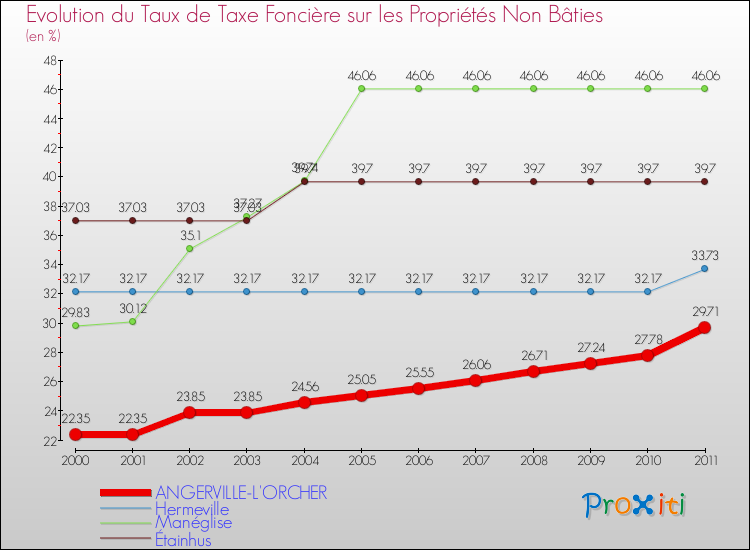 Evolution du taux de la taxe foncière sur les immeubles et terrains non batis pour ANGERVILLE-L'ORCHER et les communes proches Comparaison des taux de la taxe foncière sur les immeubles et terrains non batis pour ANGERVILLE-L'ORCHER et les communes voisines