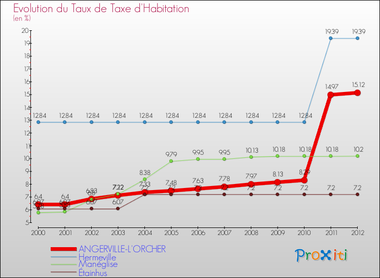 Evolution du taux de la taxe d'habitation pour ANGERVILLE-L'ORCHER et les communes proches Comparaison des taux de la taxe d'habitation pour ANGERVILLE-L'ORCHER et les communes voisines