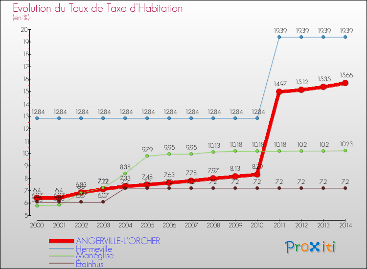 Evolution du taux de la taxe d'habitation pour ANGERVILLE-L'ORCHER et les communes proches de 2000 à 2014 Comparaison des taux de la taxe d'habitation pour ANGERVILLE-L'ORCHER et les communes voisines de 2000 à 2014