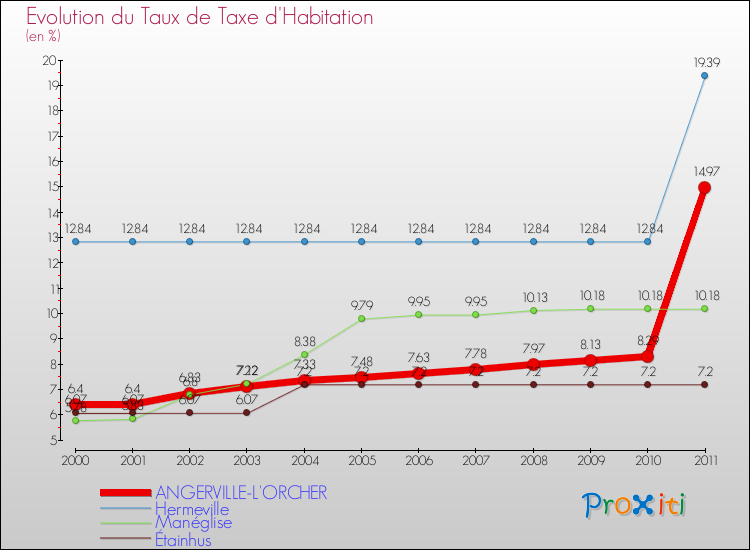 Evolution du taux de la taxe d'habitation pour ANGERVILLE-L'ORCHER et les communes proches Comparaison des taux de la taxe d'habitation pour ANGERVILLE-L'ORCHER et les communes voisines