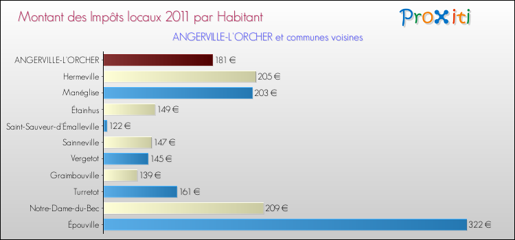 Montant des impôts locaux par Habitant pour ANGERVILLE-L'ORCHER et les communes proches Comparaison des impôts locaux par habitant pour ANGERVILLE-L'ORCHER et les communes voisines