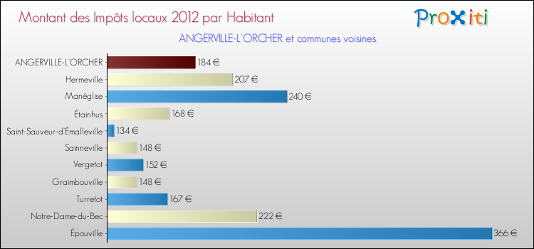 Montant des impôts locaux par Habitant pour ANGERVILLE-L'ORCHER et les communes proches Comparaison des impôts locaux par habitant pour ANGERVILLE-L'ORCHER et les communes voisines