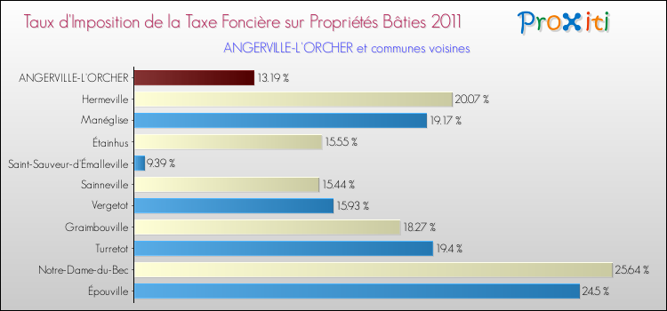 Taux d'imposition de la taxe foncière sur le bati 2011 pour ANGERVILLE-L'ORCHER et les communes proches Comparaison des taux d'imposition de la taxe foncière sur le bati 2011 pour ANGERVILLE-L'ORCHER et les communes voisines