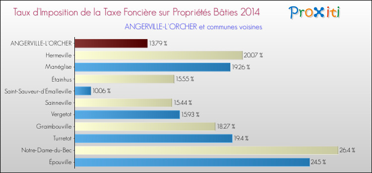 Taux d'imposition de la taxe foncière sur le bati 2014 pour ANGERVILLE-L'ORCHER et les communes proches Comparaison des taux d'imposition de la taxe foncière sur le bati 2014 pour ANGERVILLE-L'ORCHER et les communes voisines