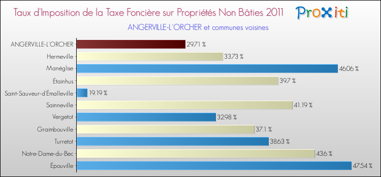 Taux d'imposition de la taxe foncière sur les immeubles et terrains non batis 2011 pour ANGERVILLE-L'ORCHER et les communes proches Comparaison des taux d'imposition de la taxe foncière sur les immeubles et terrains non batis 2011 pour ANGERVILLE-L'ORCHER et les communes voisines