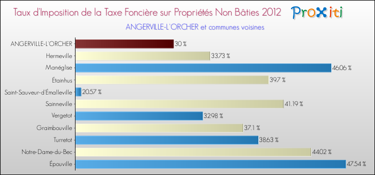 Taux d'imposition de la taxe foncière sur les immeubles et terrains non batis 2012 pour ANGERVILLE-L'ORCHER et les communes proches Comparaison des taux d'imposition de la taxe foncière sur les immeubles et terrains non batis 2012 pour ANGERVILLE-L'ORCHER et les communes voisines