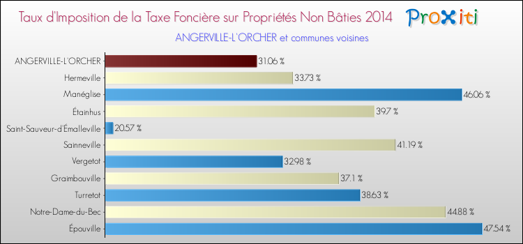 Taux d'imposition de la taxe foncière sur les immeubles et terrains non batis 2014 pour ANGERVILLE-L'ORCHER et les communes proches Comparaison des taux d'imposition de la taxe foncière sur les immeubles et terrains non batis 2014 pour ANGERVILLE-L'ORCHER et les communes voisines